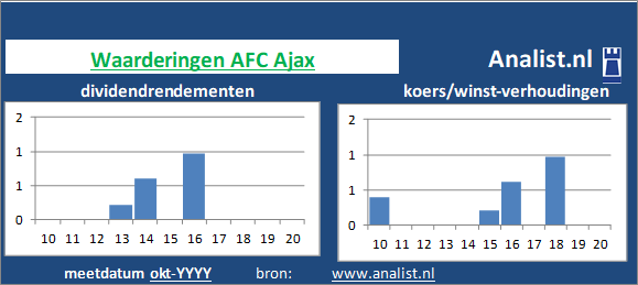dividend/><BR><p>Het bedrijf  keerde in de voorbije vijf jaar haar aandeelhouders geen dividenden uit. De afgelopen 5 jaar lag AFC Ajax's dividendrendement op circa 0,3 procent per jaar. </p></p><p class=